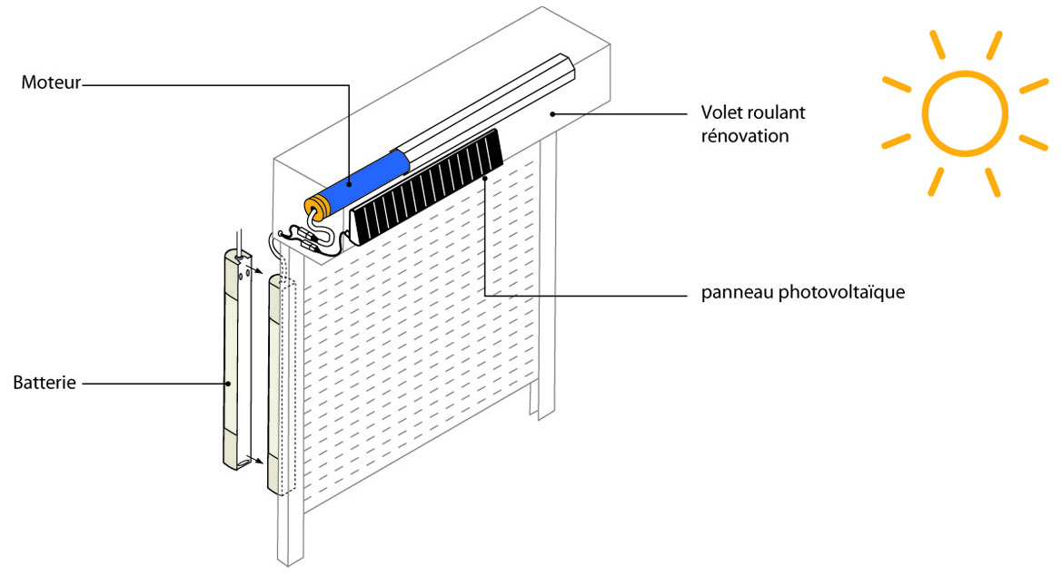 Volet roulant Rénovation Radio Solaire Somfy